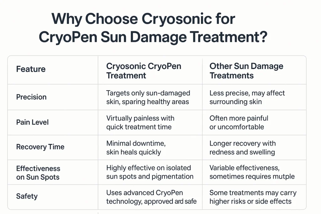 Why Choose Cryosonic for CryoPen Sun Damage Treatment York? York