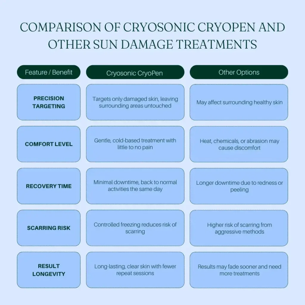 Comparision between Cryosonic CryoPen Sun Damage Treatment York vs Other Options York