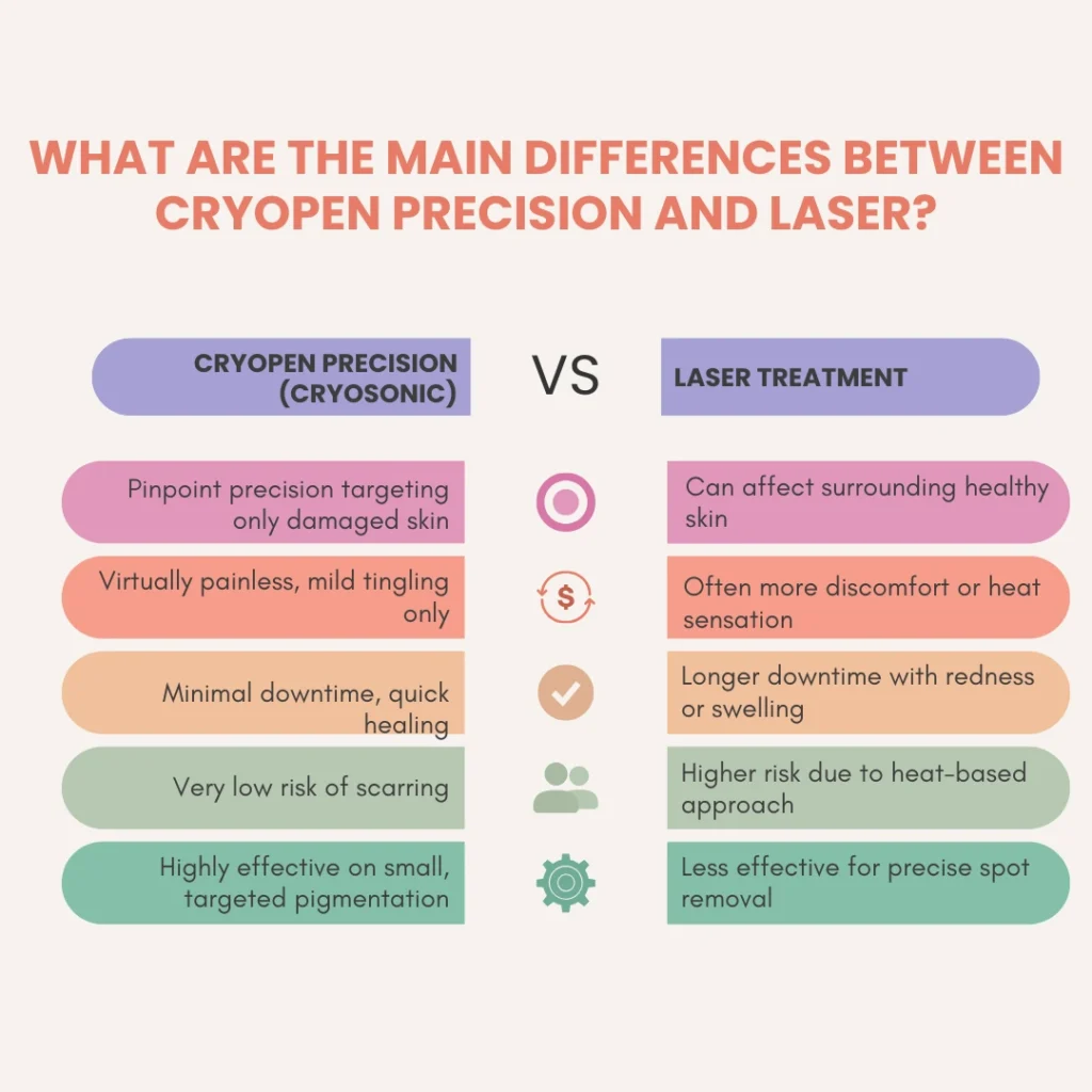 What Are the Main Differences Between York CryoPen Precision vs. Laser ? York