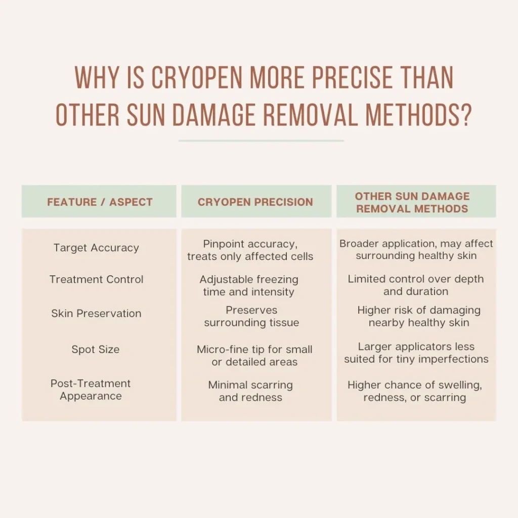 Why Is CryoPen Technology York More Precise Than Other Sun Damage Removal Methods? York