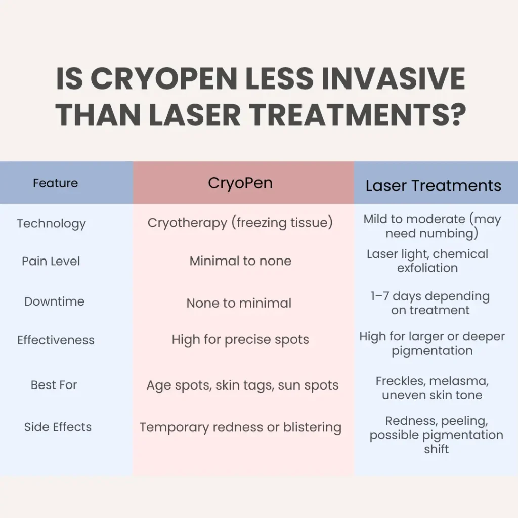 How Does CryoPen York Compare to Other Pigmentation Treatments? York