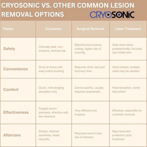 How does Cryosonic compare to other lesion removal options York